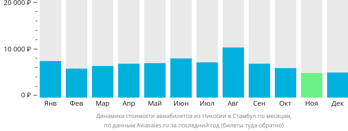 Динамика стоимости авиабилетов из Эрджана в Стамбул по месяцам