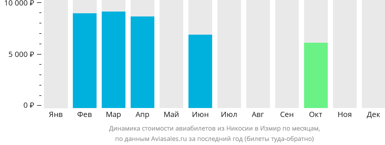 Динамика стоимости авиабилетов из Эрджана в Измир по месяцам