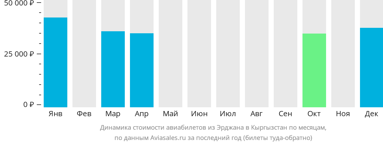 Динамика стоимости авиабилетов из Эрджана в Кыргызстан по месяцам