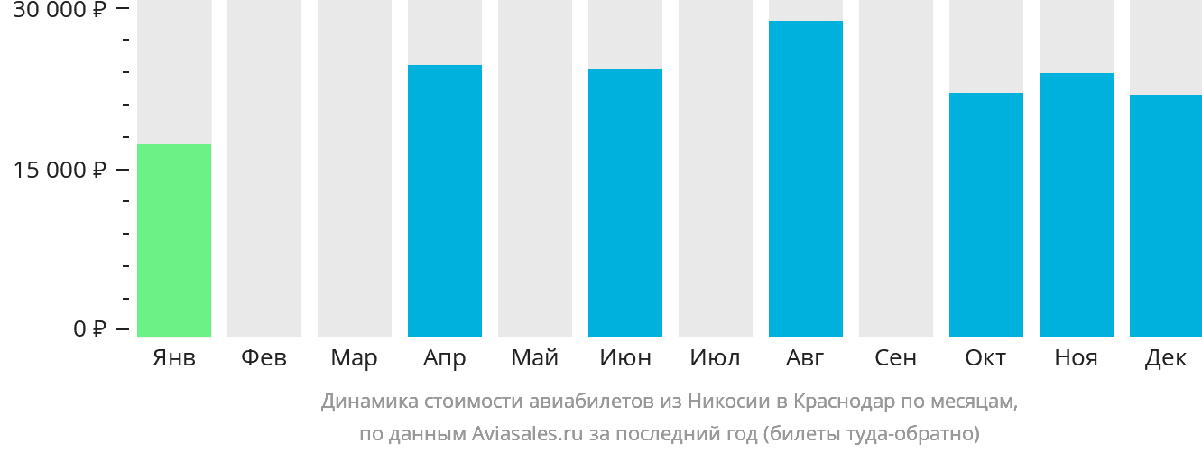 Динамика стоимости авиабилетов из Эрджана в Краснодар по месяцам
