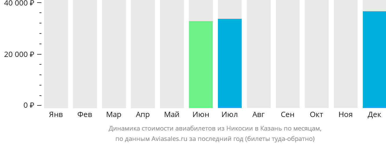 Динамика стоимости авиабилетов из Эрджана в Казань по месяцам