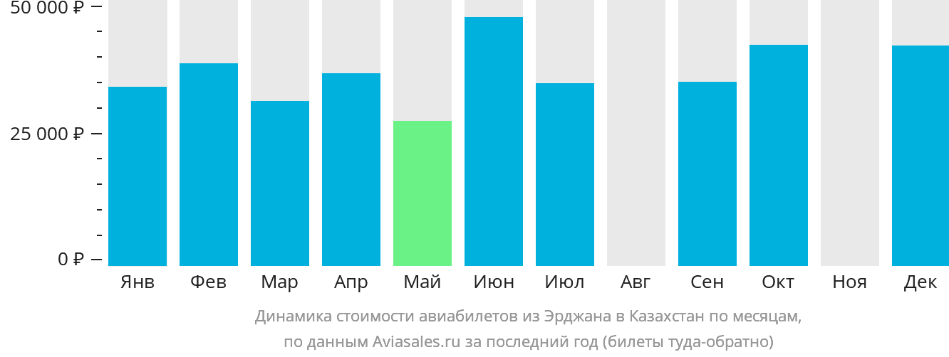 Динамика стоимости авиабилетов из Эрджана в Казахстан по месяцам