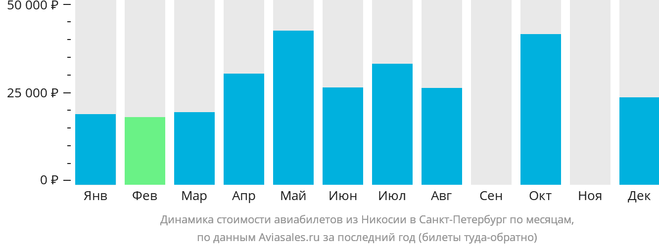 Динамика стоимости авиабилетов из Эрджана в Санкт-Петербург по месяцам