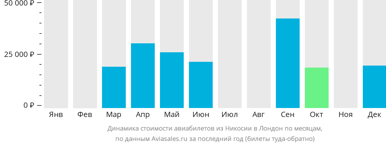 Динамика стоимости авиабилетов из Эрджана в Лондон по месяцам