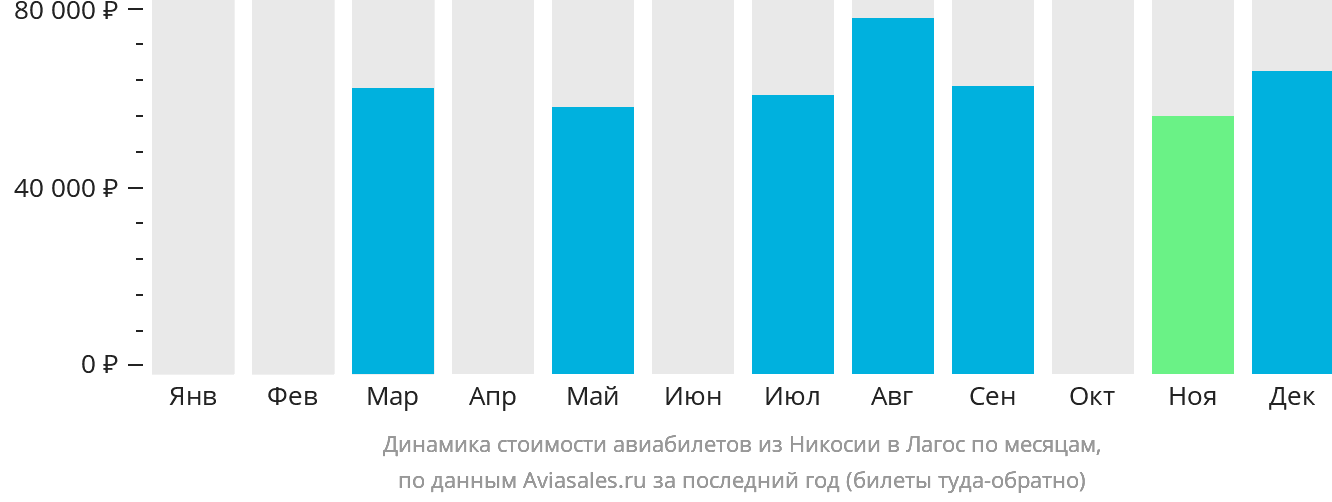 Динамика стоимости авиабилетов из Эрджана в Лагос по месяцам