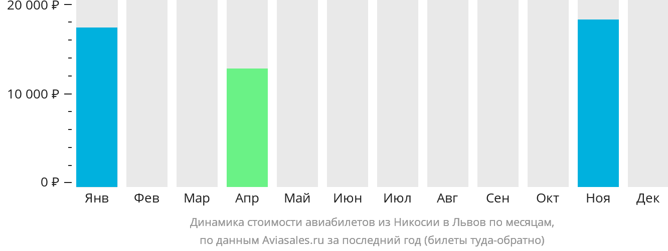 Динамика стоимости авиабилетов из Эрджана в Львов по месяцам