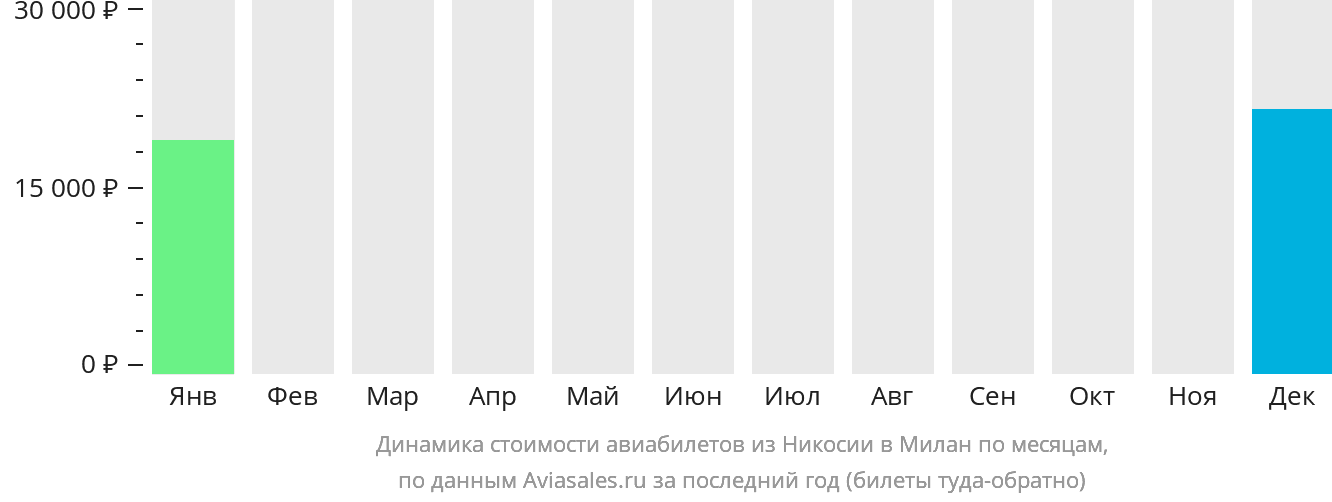 Динамика стоимости авиабилетов из Эрджана в Милан по месяцам