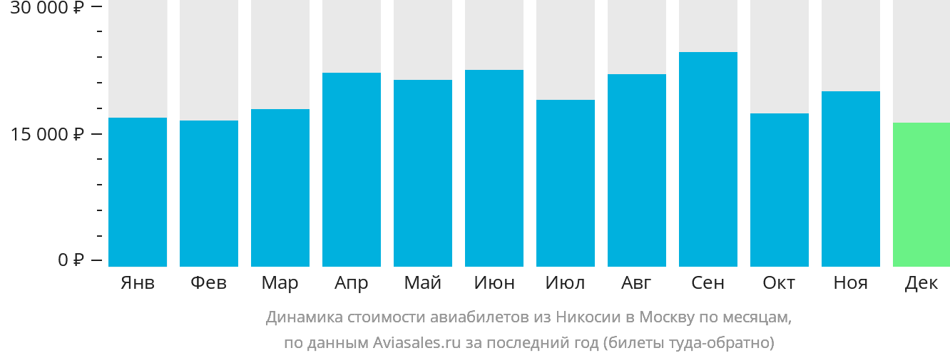 Динамика стоимости авиабилетов из Эрджана в Москву по месяцам