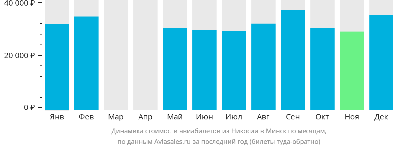 Динамика стоимости авиабилетов из Эрджана в Минск по месяцам