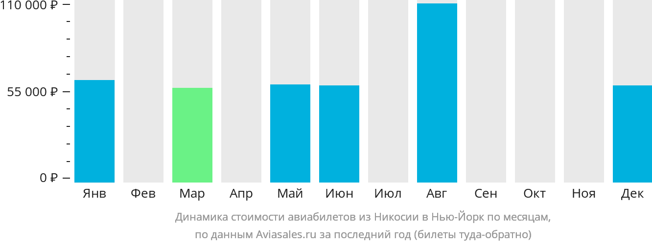 Динамика стоимости авиабилетов из Эрджана в Нью-Йорк по месяцам