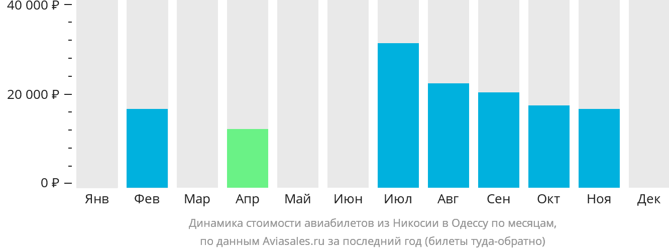 Динамика стоимости авиабилетов из Эрджана в Одессу по месяцам