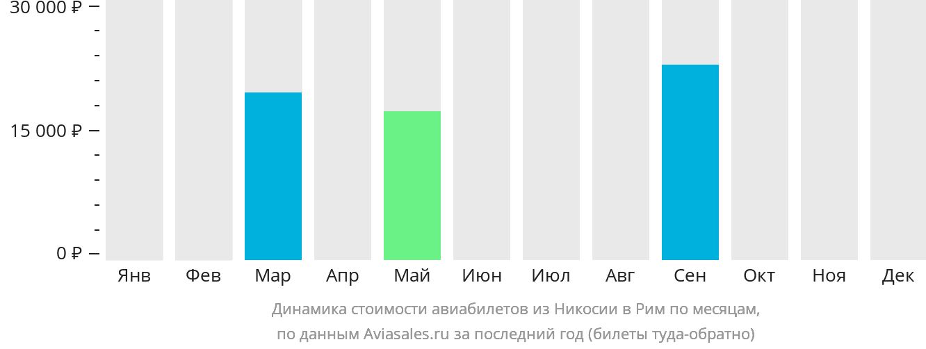 Динамика стоимости авиабилетов из Эрджана в Рим по месяцам