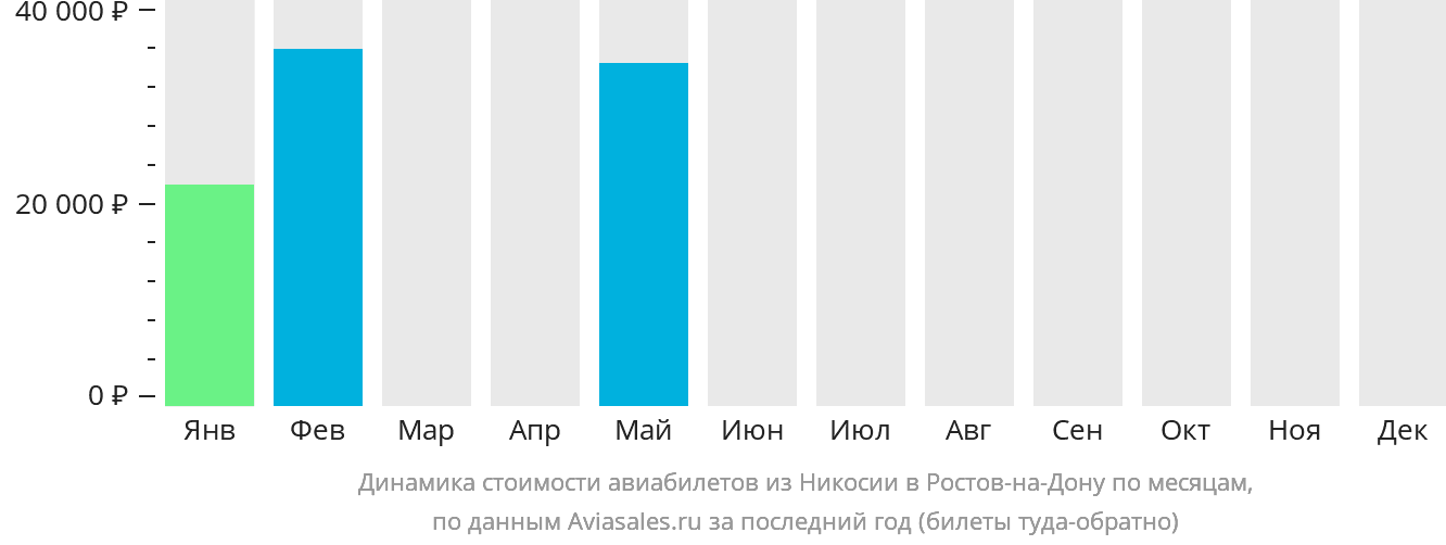 Динамика стоимости авиабилетов из Эрджана в Ростов-на-Дону по месяцам
