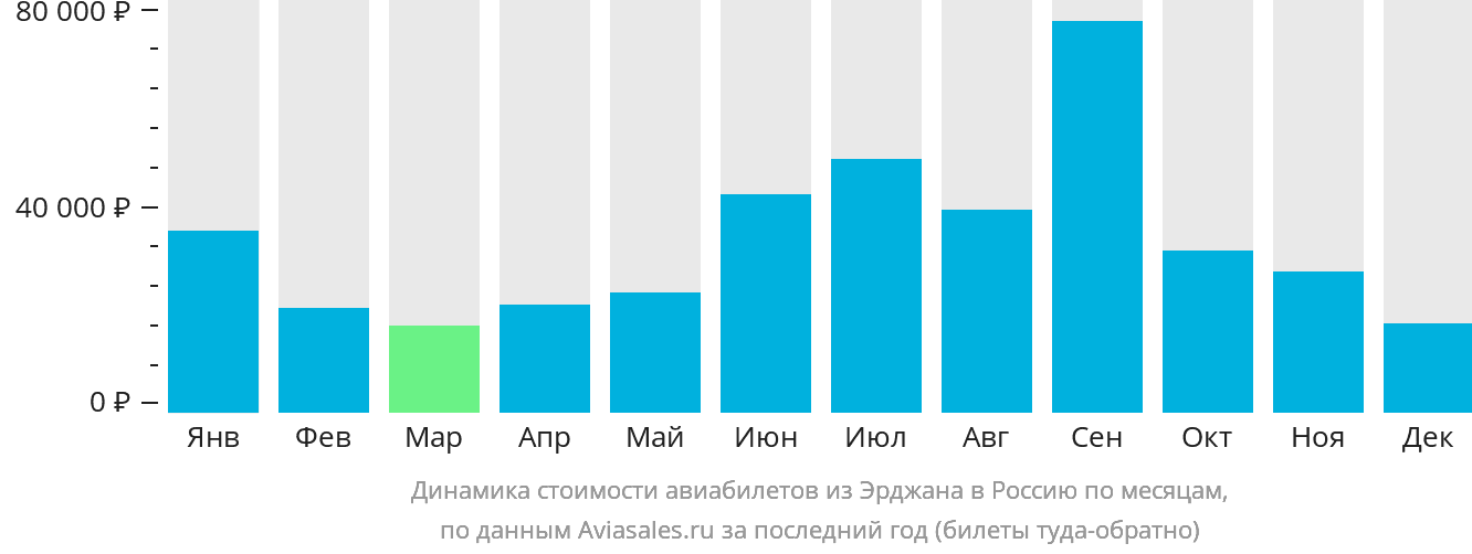 Динамика стоимости авиабилетов из Эрджана в Россию по месяцам
