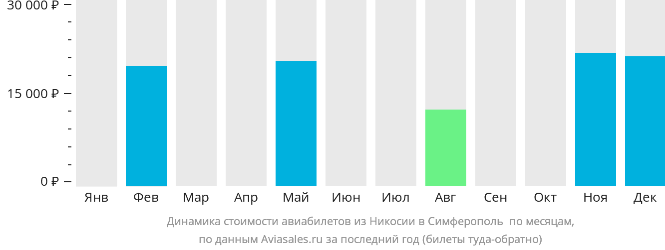 Динамика стоимости авиабилетов из Эрджана в Симферополь по месяцам
