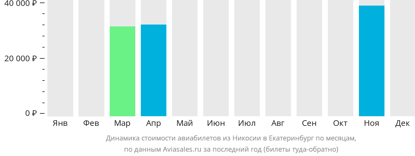 Динамика стоимости авиабилетов из Эрджана в Екатеринбург по месяцам