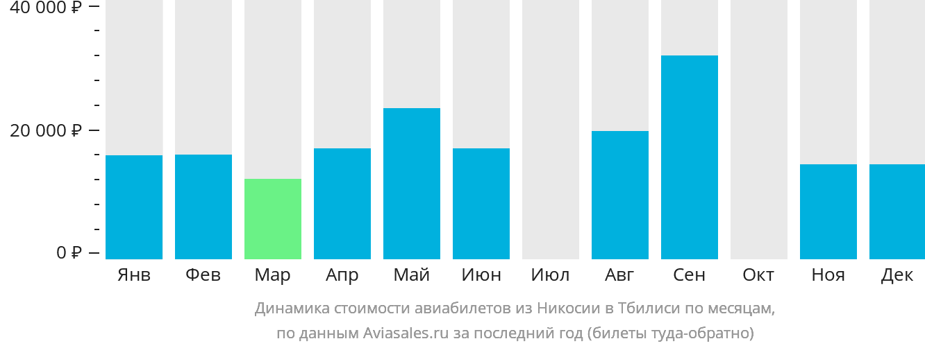Динамика стоимости авиабилетов из Эрджана в Тбилиси по месяцам