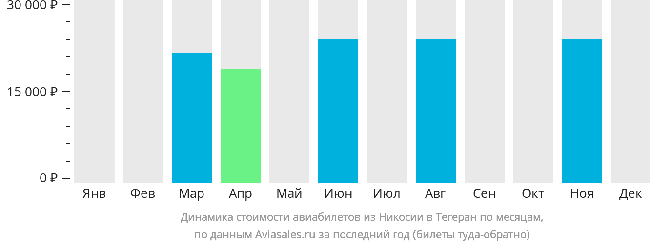 Динамика стоимости авиабилетов из Эрджана в Тегеран по месяцам