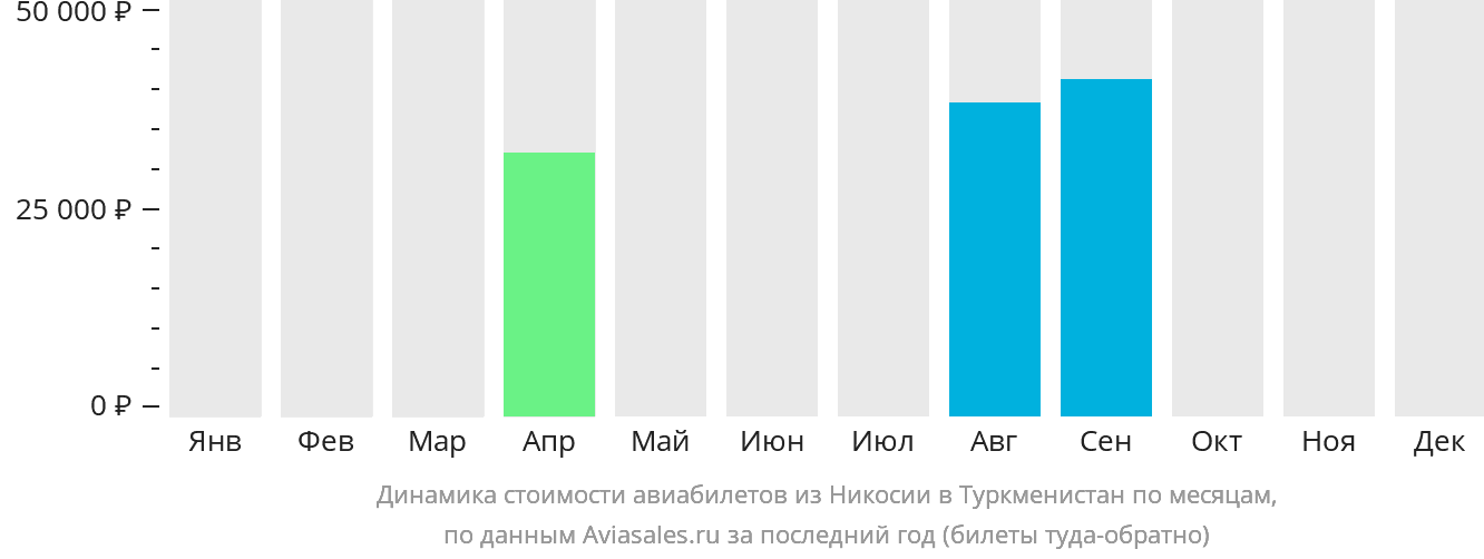 Динамика стоимости авиабилетов из Эрджана в Туркменистан по месяцам