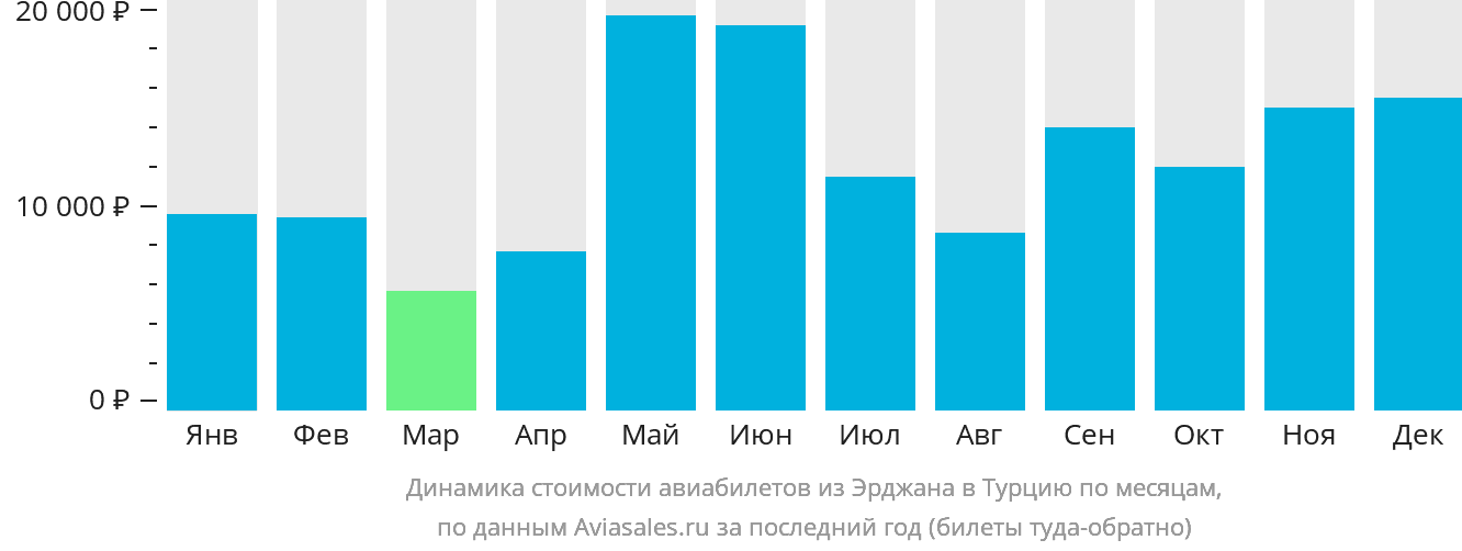 Динамика стоимости авиабилетов из Эрджана в Турцию по месяцам