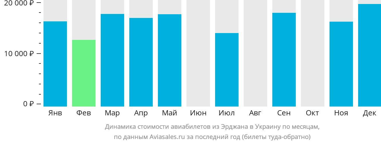 Динамика стоимости авиабилетов из Эрджана в Украину по месяцам