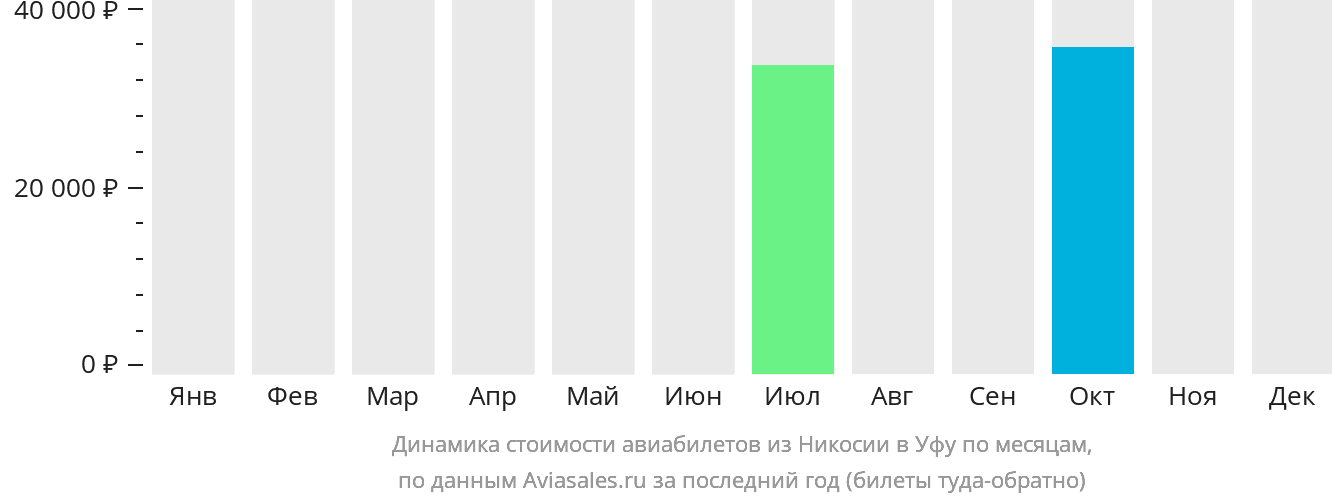 Динамика стоимости авиабилетов из Эрджана в Уфу по месяцам