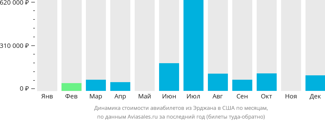 Динамика стоимости авиабилетов из Эрджана в США по месяцам