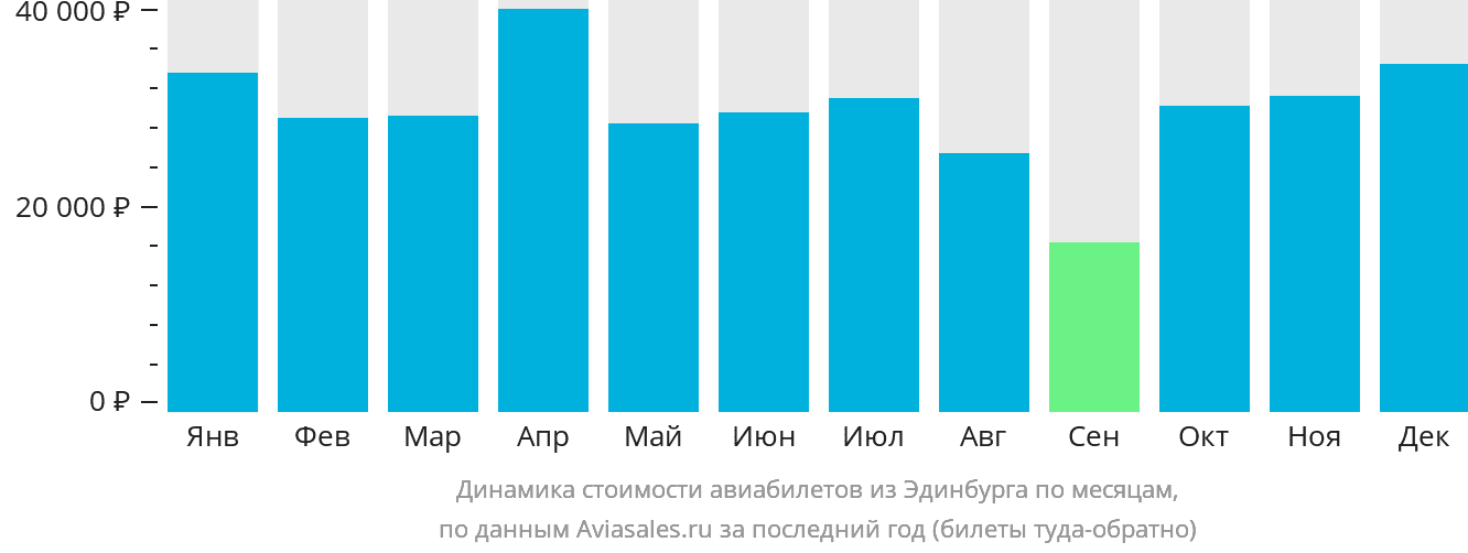 Динамика стоимости авиабилетов из Эдинбурга по месяцам