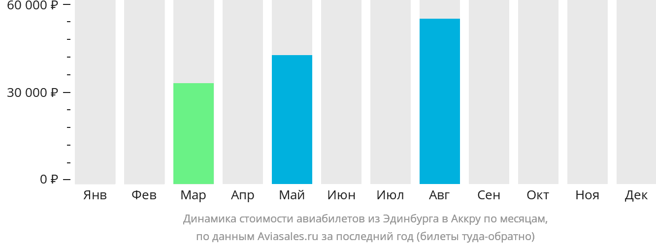 Динамика стоимости авиабилетов из Эдинбурга в Аккру по месяцам