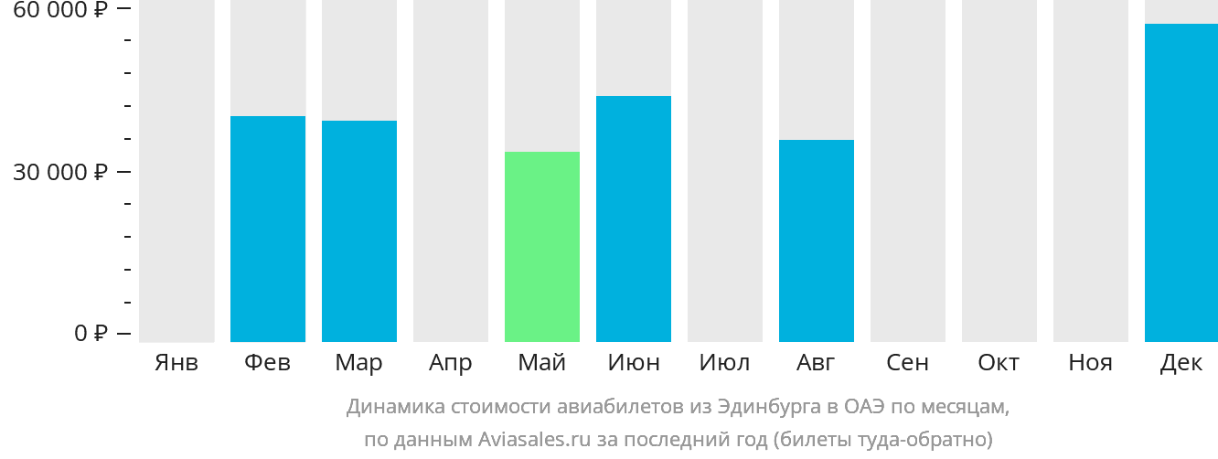 Динамика стоимости авиабилетов из Эдинбурга в ОАЭ по месяцам