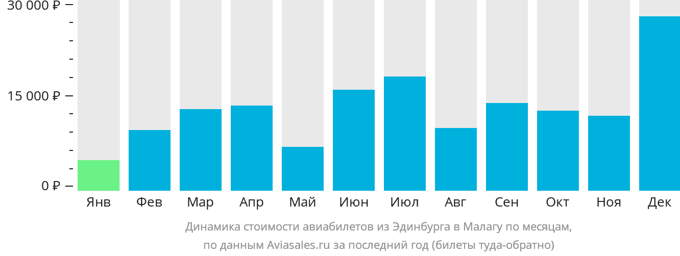 Динамика стоимости авиабилетов из Эдинбурга в Малагу по месяцам
