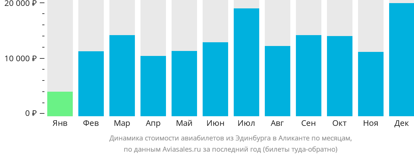 Динамика стоимости авиабилетов из Эдинбурга в Аликанте по месяцам