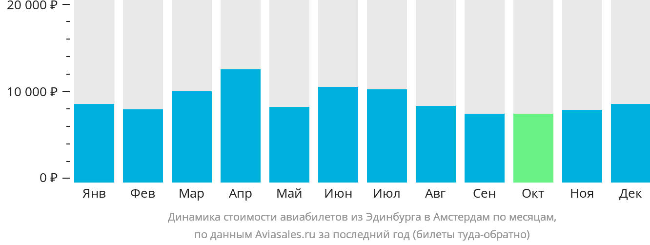 Динамика стоимости авиабилетов из Эдинбурга в Амстердам по месяцам