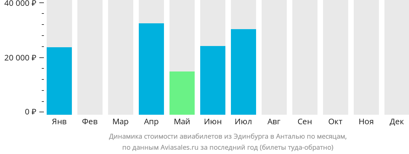Динамика стоимости авиабилетов из Эдинбурга в Анталью по месяцам