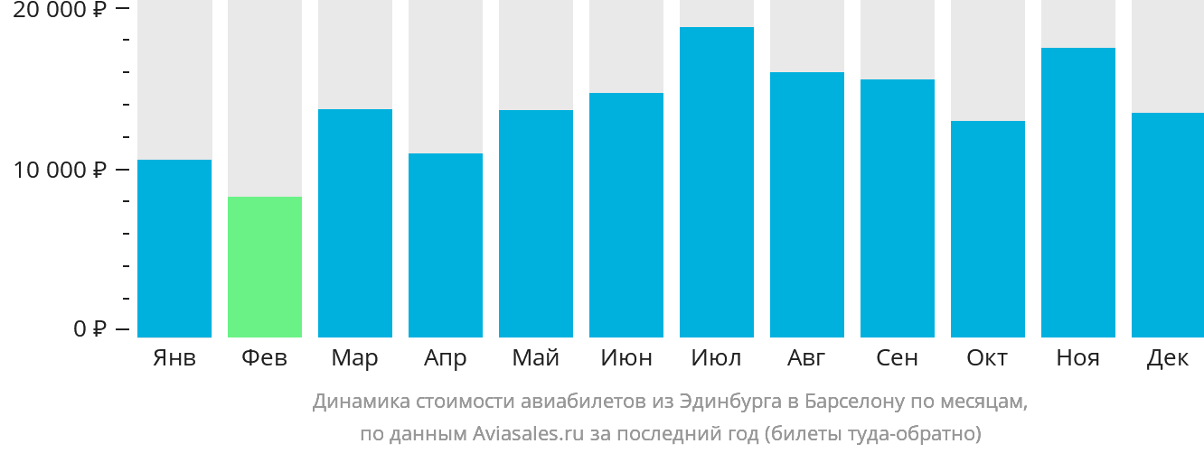 Динамика стоимости авиабилетов из Эдинбурга в Барселону по месяцам