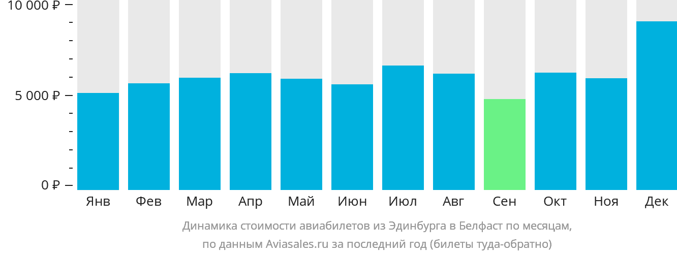 Динамика стоимости авиабилетов из Эдинбурга в Белфаст по месяцам