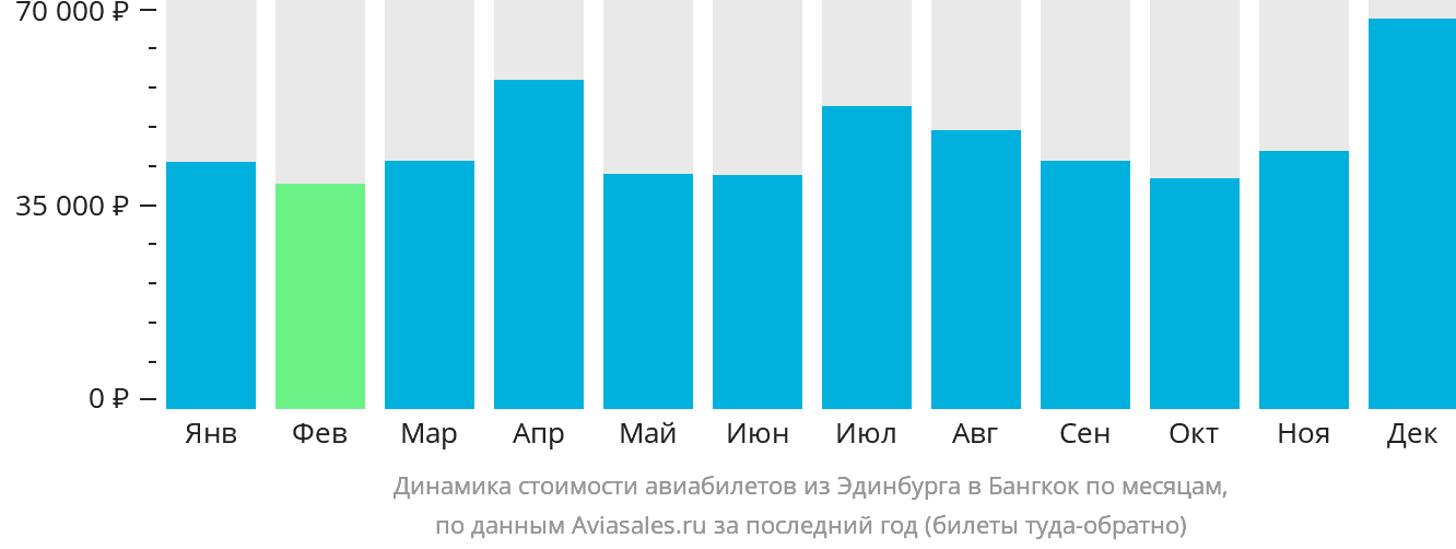 Динамика стоимости авиабилетов из Эдинбурга в Бангкок по месяцам