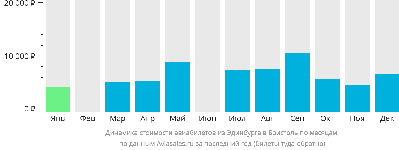 Динамика стоимости авиабилетов из Эдинбурга в Бристоль по месяцам