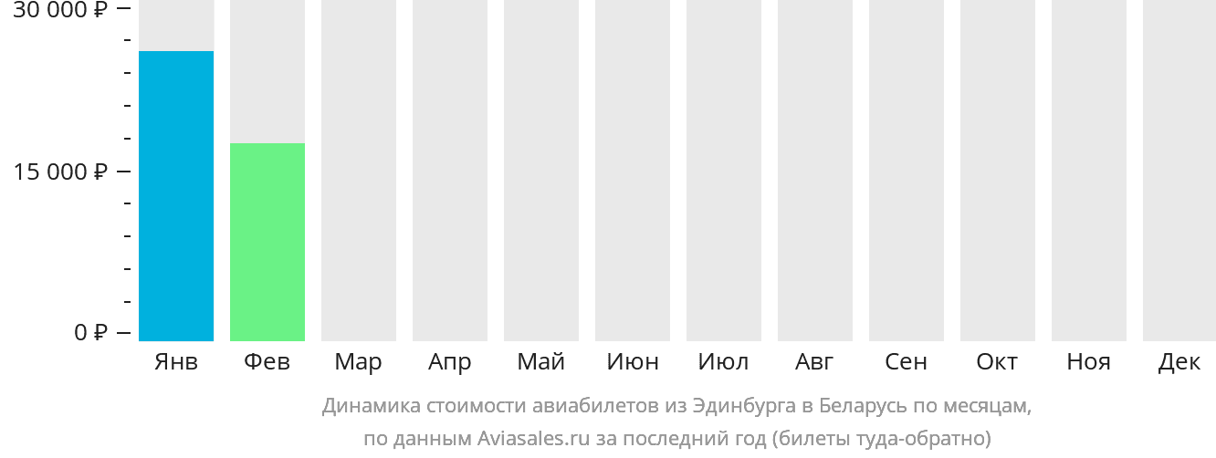 Динамика стоимости авиабилетов из Эдинбурга в Беларусь по месяцам