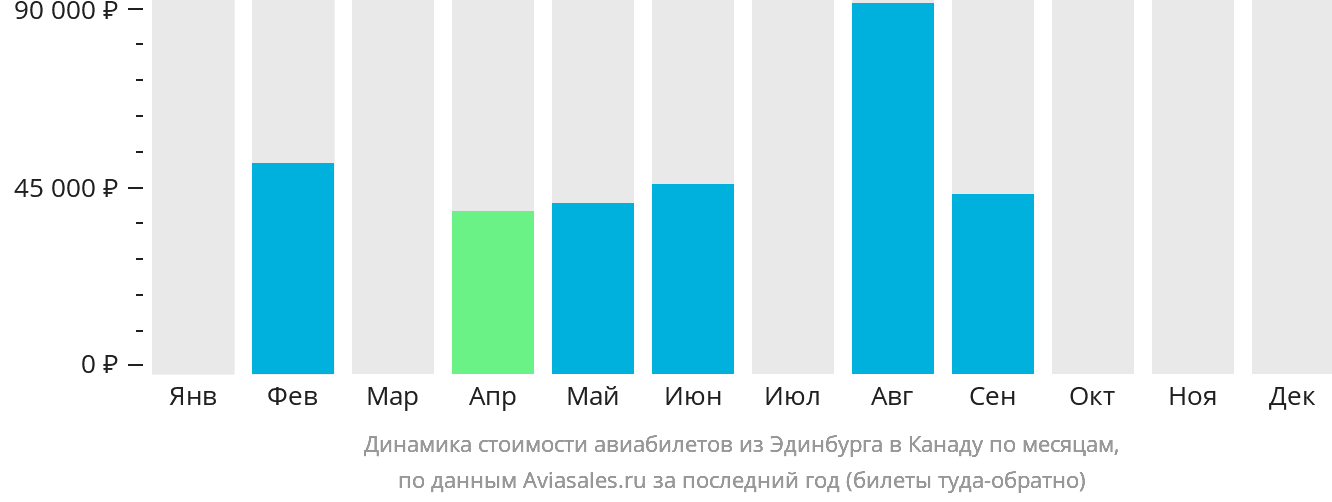Динамика стоимости авиабилетов из Эдинбурга в Канаду по месяцам
