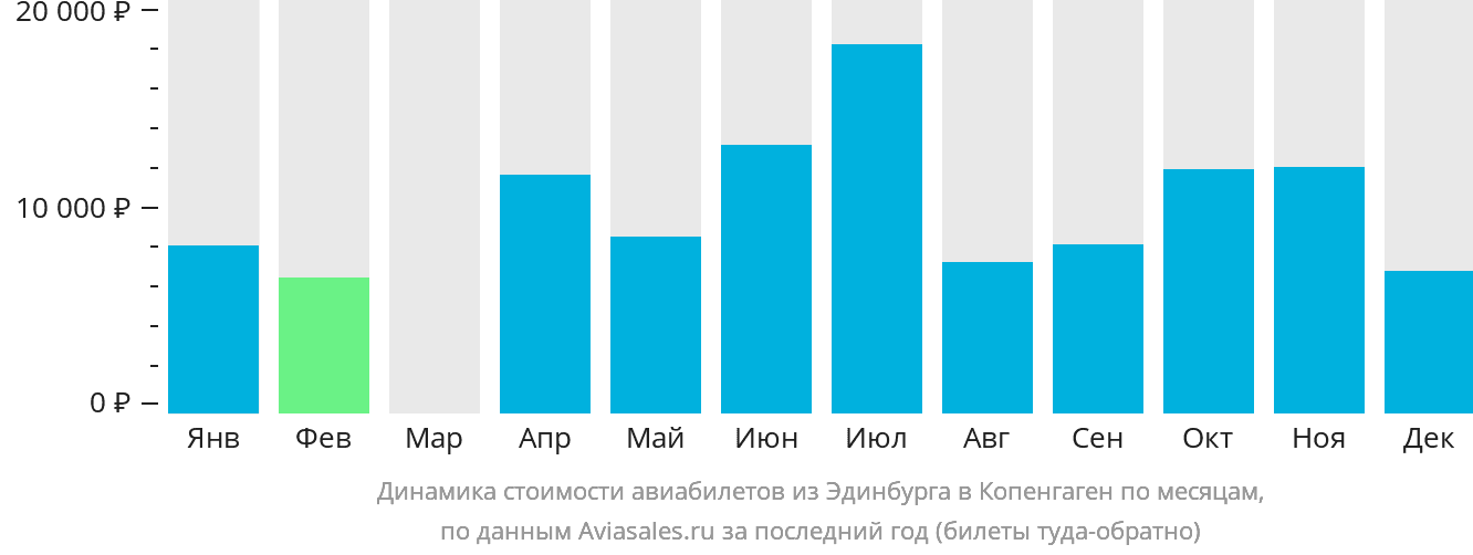 Динамика стоимости авиабилетов из Эдинбурга в Копенгаген по месяцам