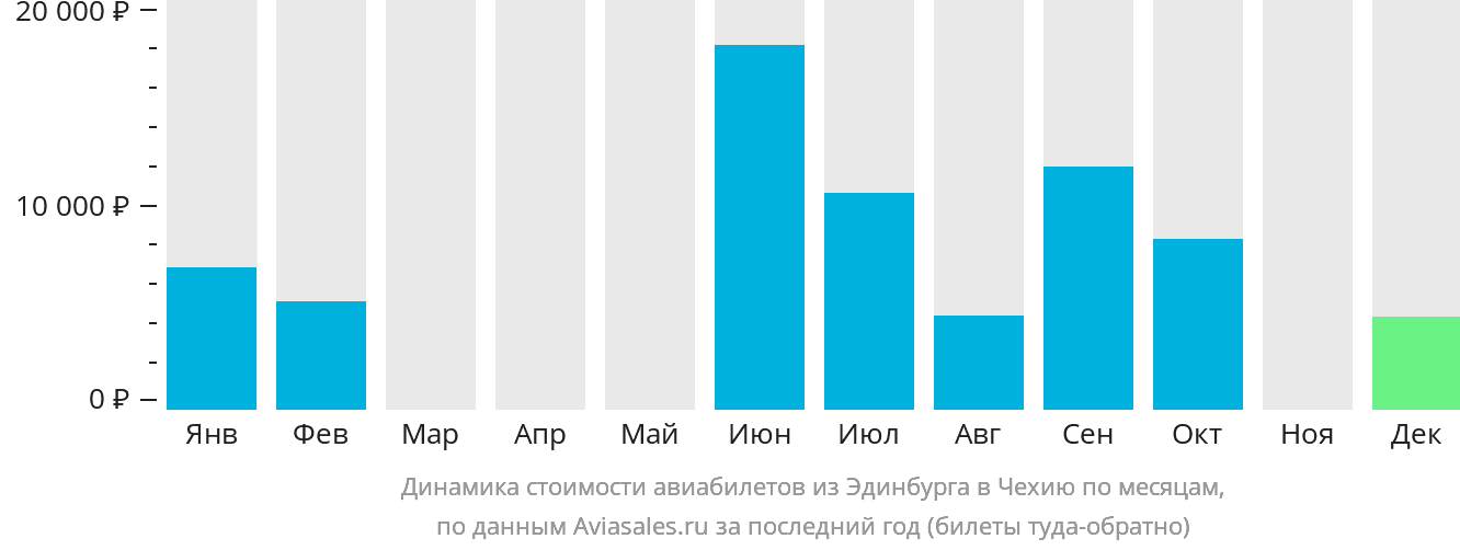 Динамика стоимости авиабилетов из Эдинбурга в Чехию по месяцам