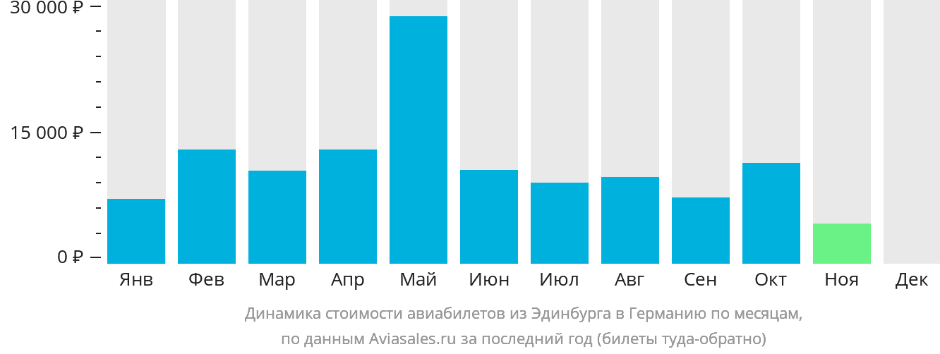 Динамика стоимости авиабилетов из Эдинбурга в Германию по месяцам