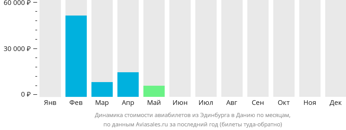 Динамика стоимости авиабилетов из Эдинбурга в Данию по месяцам