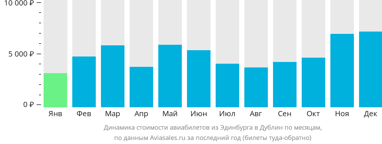 Динамика стоимости авиабилетов из Эдинбурга в Дублин по месяцам