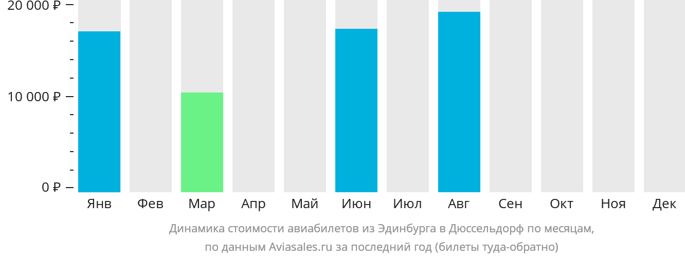 Динамика стоимости авиабилетов из Эдинбурга в Дюссельдорф по месяцам