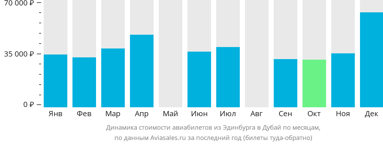 Динамика стоимости авиабилетов из Эдинбурга в Дубай по месяцам