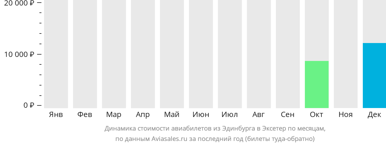 Динамика стоимости авиабилетов из Эдинбурга в Эксетер по месяцам