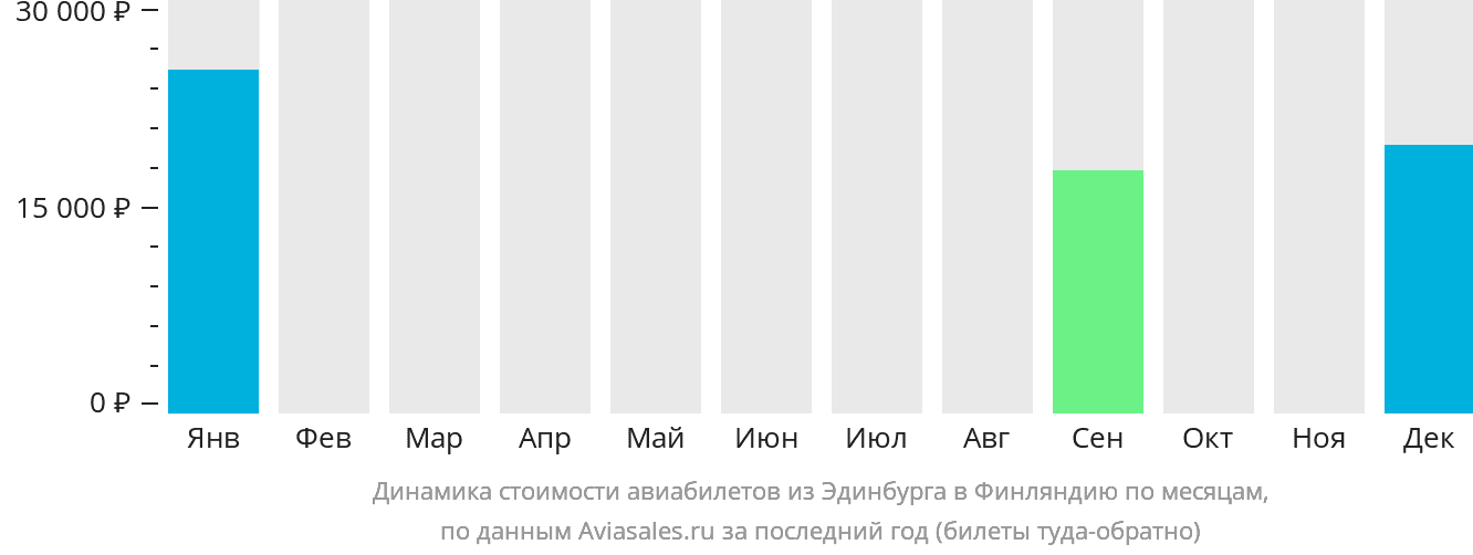 Динамика стоимости авиабилетов из Эдинбурга в Финляндию по месяцам