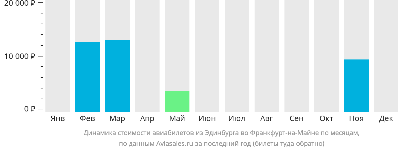 Динамика стоимости авиабилетов из Эдинбурга во Франкфурт-на-Майне по месяцам